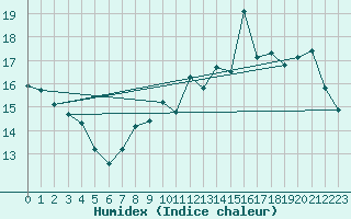 Courbe de l'humidex pour Saint-Nazaire (44)