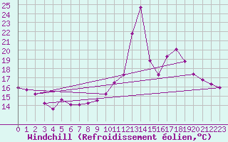 Courbe du refroidissement olien pour Le Luc (83)