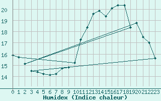 Courbe de l'humidex pour Rodez (12)