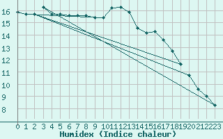 Courbe de l'humidex pour La Coruna