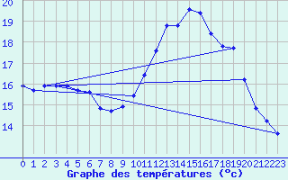 Courbe de tempratures pour Nostang (56)