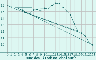 Courbe de l'humidex pour Grandfresnoy (60)