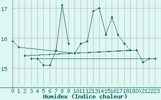 Courbe de l'humidex pour Meiningen