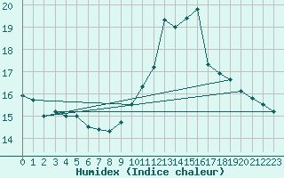 Courbe de l'humidex pour Plymouth (UK)