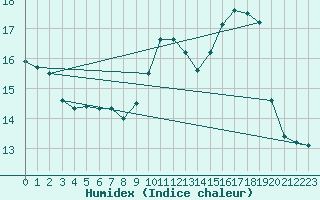 Courbe de l'humidex pour Orly (91)