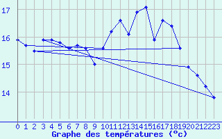 Courbe de tempratures pour Brest (29)