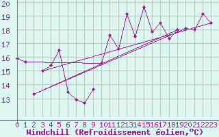 Courbe du refroidissement olien pour Ambrieu (01)