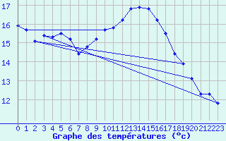 Courbe de tempratures pour Calvi (2B)