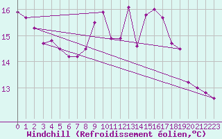 Courbe du refroidissement olien pour Besanon (25)