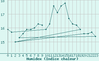 Courbe de l'humidex pour Leba