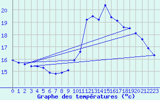 Courbe de tempratures pour Fanjeaux (11)