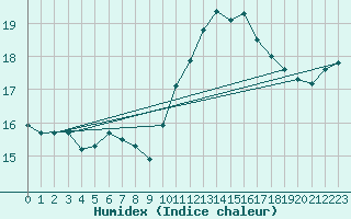 Courbe de l'humidex pour L'Huisserie (53)