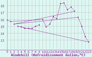 Courbe du refroidissement olien pour Cannes (06)