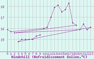 Courbe du refroidissement olien pour Cazaux (33)