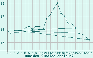 Courbe de l'humidex pour Saint-Brevin (44)