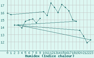 Courbe de l'humidex pour Lannion (22)