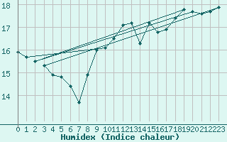 Courbe de l'humidex pour Valentia Observatory