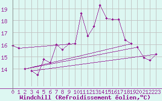 Courbe du refroidissement olien pour Rhyl