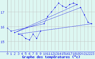 Courbe de tempratures pour Pointe de Chassiron (17)