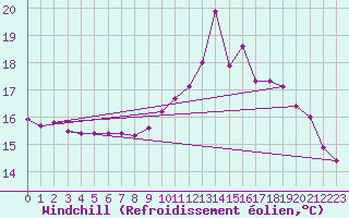 Courbe du refroidissement olien pour Brest (29)