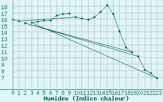 Courbe de l'humidex pour Cevio (Sw)