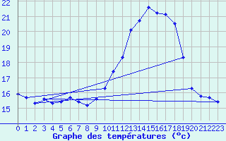 Courbe de tempratures pour Fontenermont (14)