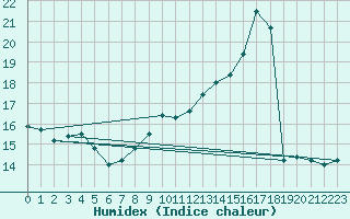 Courbe de l'humidex pour Anse (69)