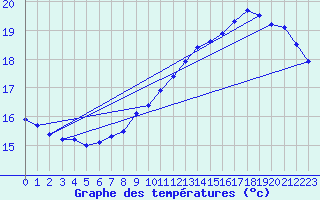 Courbe de tempratures pour Le Touquet (62)