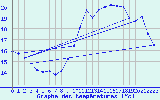 Courbe de tempratures pour Cap de la Hve (76)