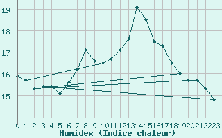 Courbe de l'humidex pour Roncesvalles