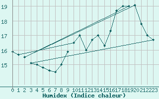 Courbe de l'humidex pour Boulogne (62)