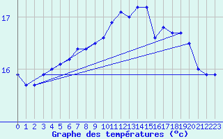 Courbe de tempratures pour Ploudalmezeau (29)