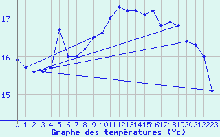 Courbe de tempratures pour La Rochelle - Aerodrome (17)