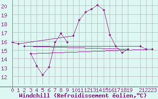Courbe du refroidissement olien pour Verona Boscomantico