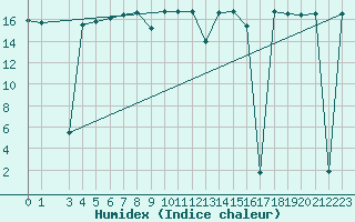 Courbe de l'humidex pour la bouée 62001