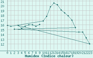 Courbe de l'humidex pour Charleville-Mzires (08)