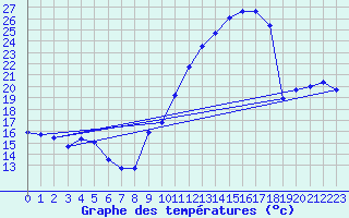 Courbe de tempratures pour Corsept (44)