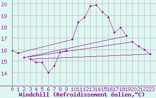 Courbe du refroidissement olien pour Lanvoc (29)
