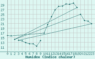 Courbe de l'humidex pour Biarritz (64)