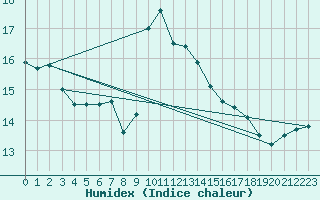 Courbe de l'humidex pour Donna Nook