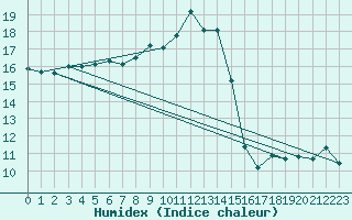 Courbe de l'humidex pour Bziers Cap d'Agde (34)