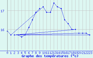 Courbe de tempratures pour Santander (Esp)