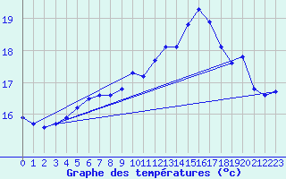 Courbe de tempratures pour Le Touquet (62)
