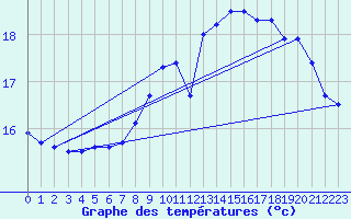 Courbe de tempratures pour Pointe de Chassiron (17)