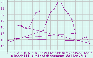 Courbe du refroidissement olien pour Cazaux (33)
