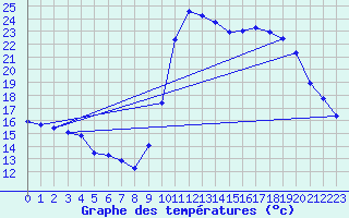 Courbe de tempratures pour Verges (Esp)