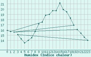 Courbe de l'humidex pour Nuerburg-Barweiler