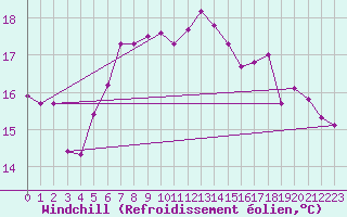 Courbe du refroidissement olien pour Isola Di Palmaria