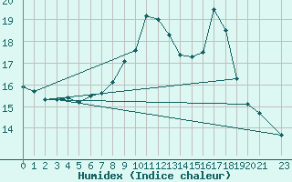 Courbe de l'humidex pour Lisbonne (Po)