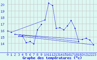 Courbe de tempratures pour Guret (23)